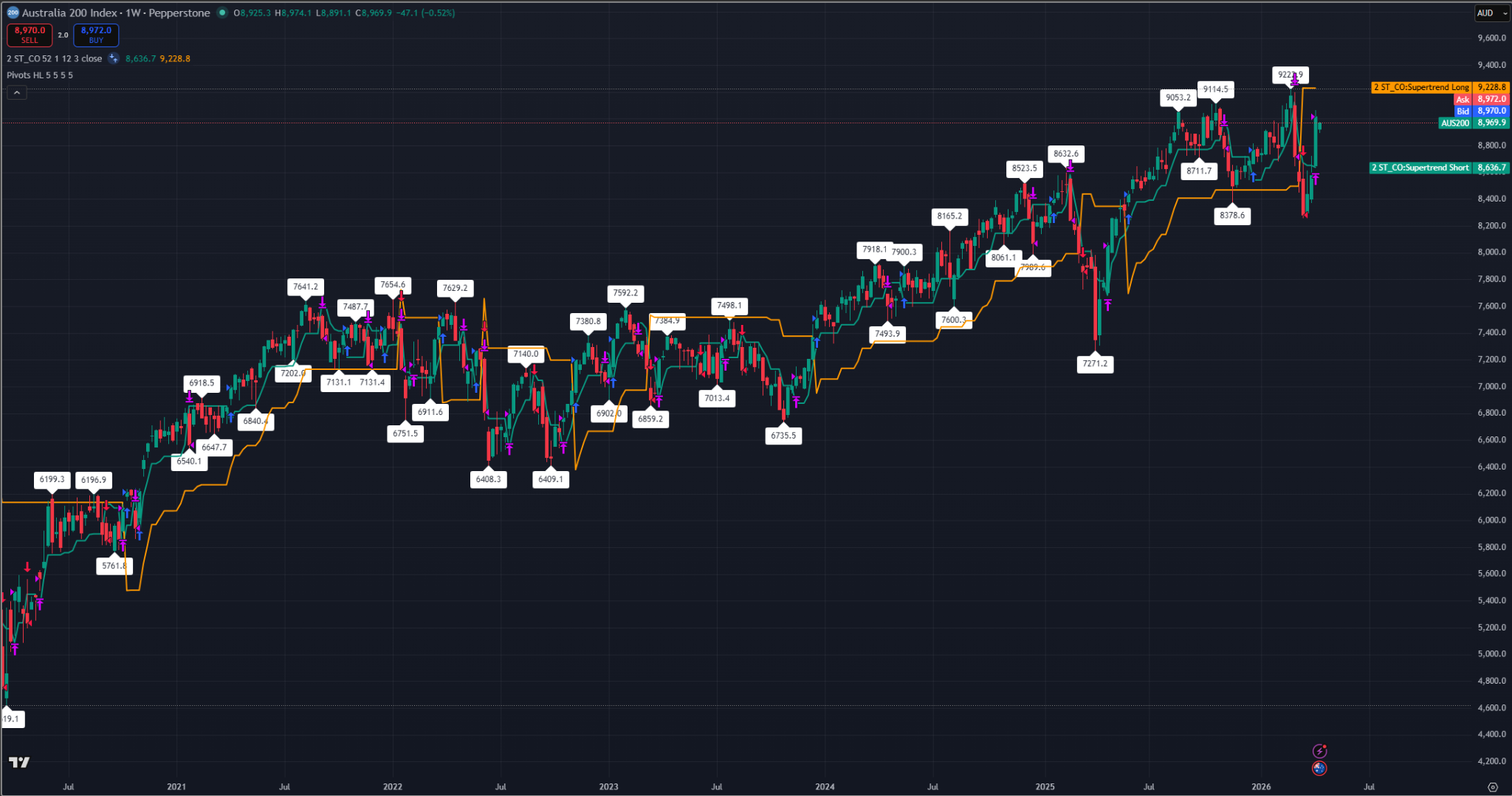 ASX 200 weekly chart showing a Supertrend squeeze near major resistance.
