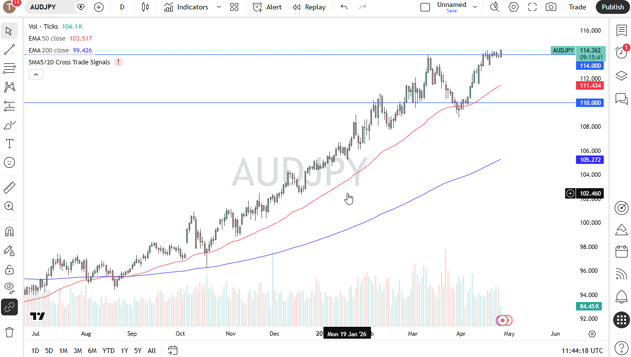 Pronóstico diario de AUD/JPY. Fuente: TradingView
