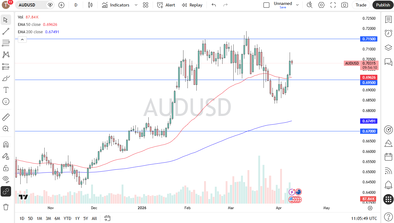 Pronóstico diario AUD/USD. Fuente: TradingView