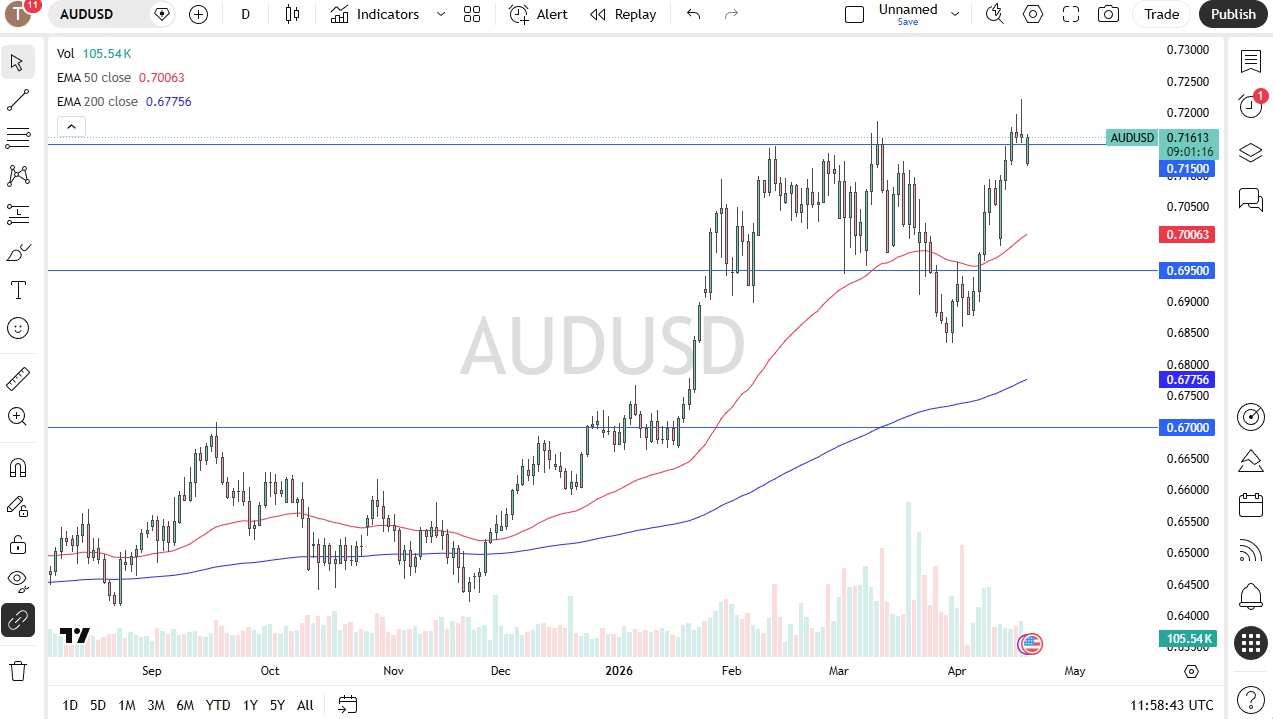 AUD/USD daily forecast. Source: TradingView