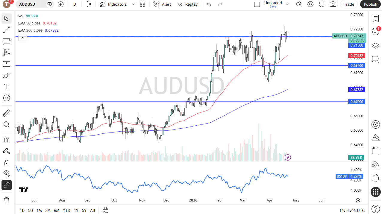 AUD/USD daily forecast. Source: TradingView