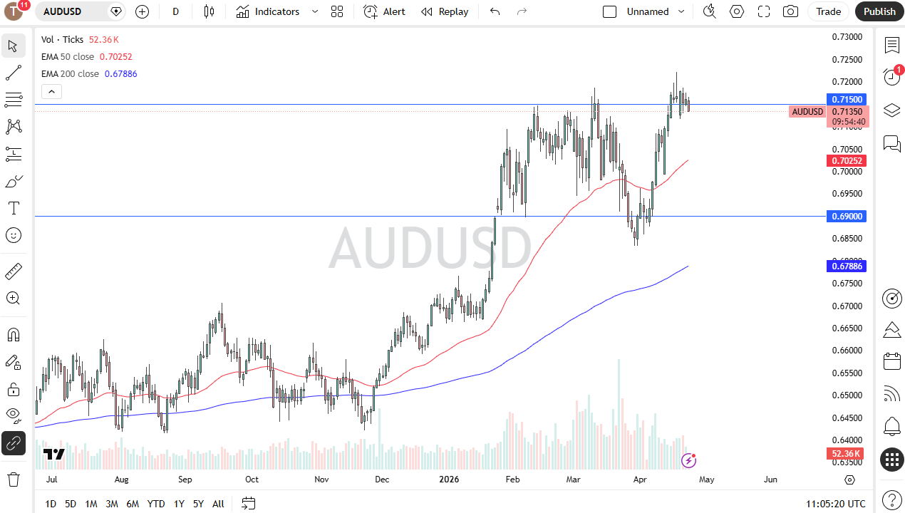 AUD/USD chart with EMA 50/200, showing uptrend testing 0.715 resistance.