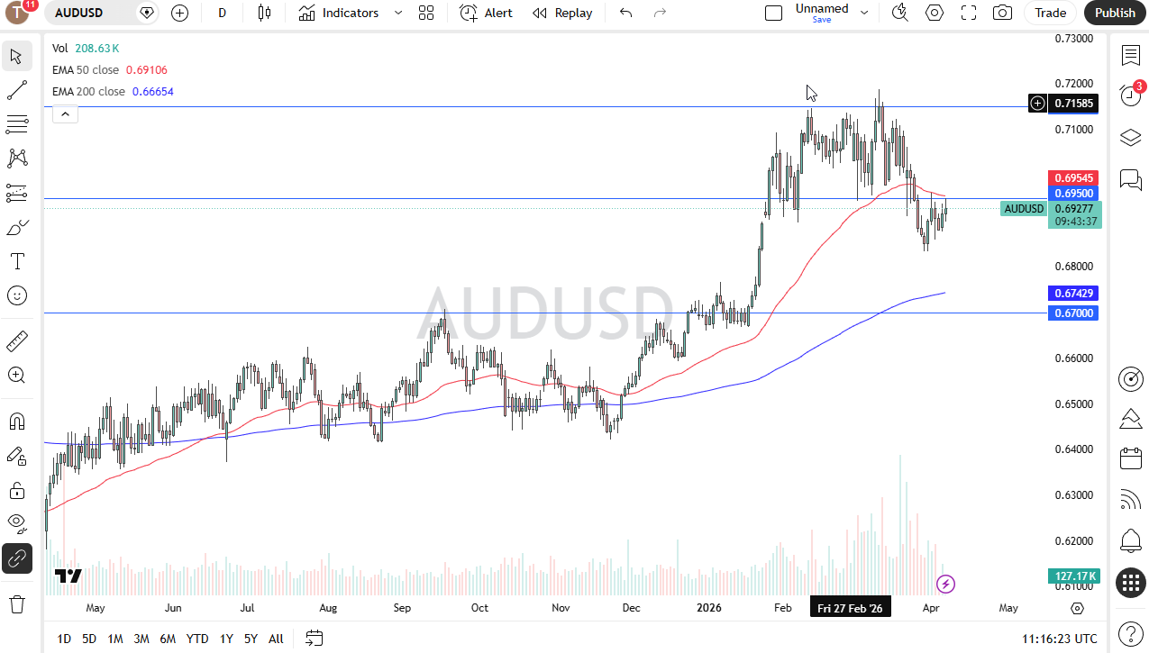 AUD/USD daily forecast. Source: TradingView