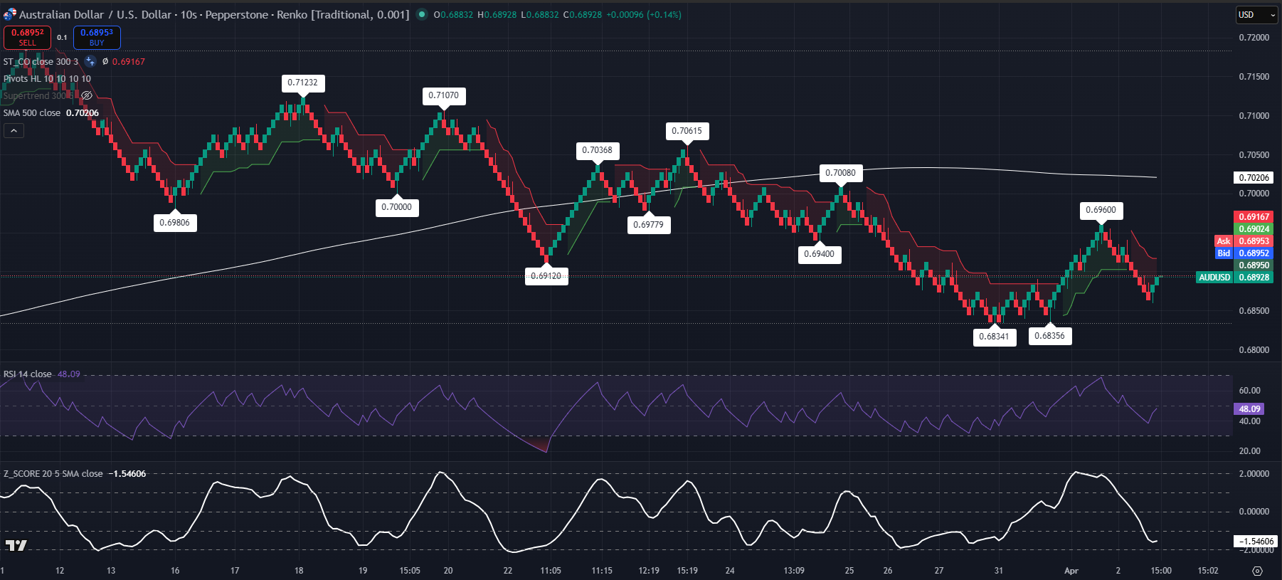 Biểu đồ Renko AUD/USD với kích thước brick 0.001, 500-SMA, Supertrend, RSI và Z-Score cho thấy đà giảm liên tục.