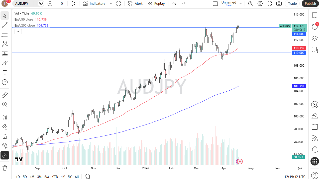 Gráfico diario del AUD/JPY. Fuente: TradingView