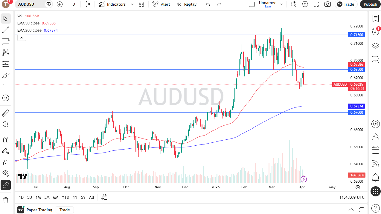 AUD/USD daily candlestick chart. Source: TradingView