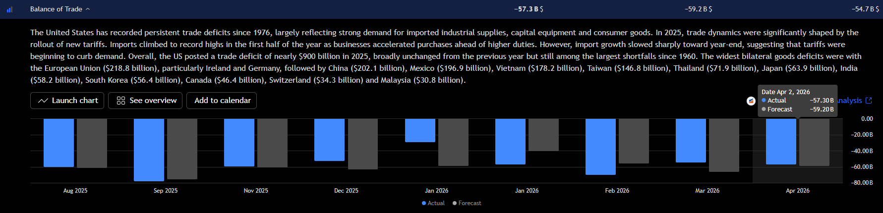 Bar chart comparing actual and forecast U.S. trade deficit readings, highlighting a $57.3 billion deficit.