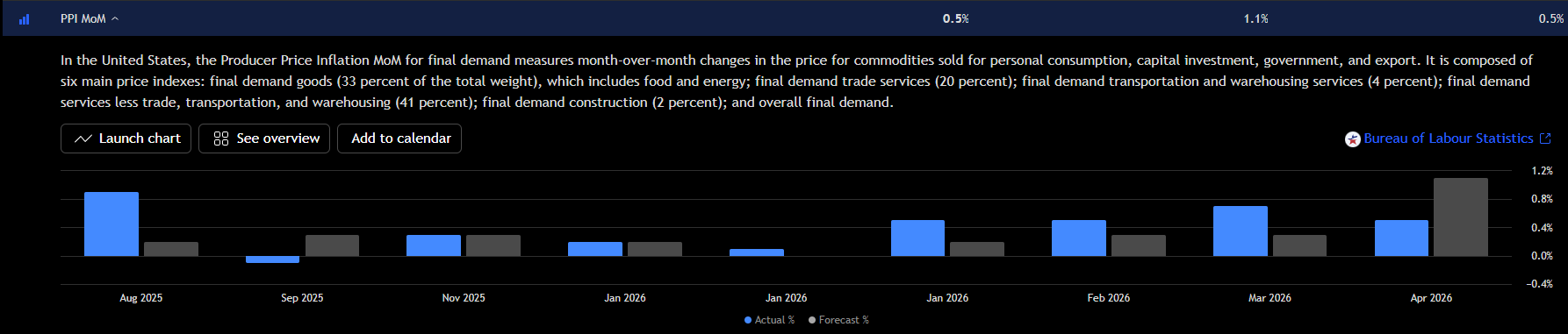 Bar chart comparing U.S. monthly PPI actuals against forecasts, showing March 2026 coming in at 0.5% versus a 1.2% expectation.