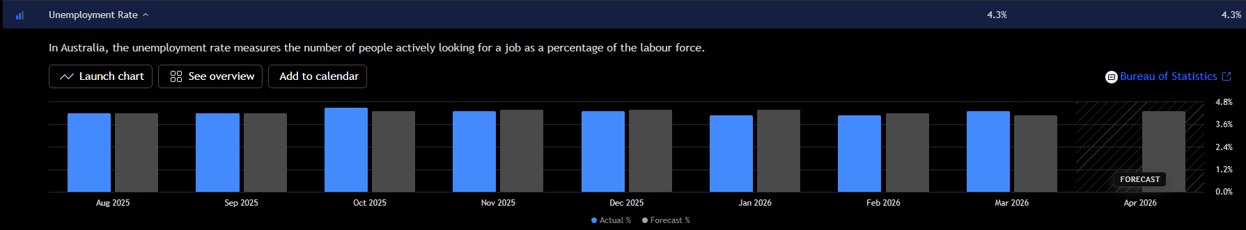 Bar chart of Australia's monthly unemployment rate, holding near 4.3% through early 2026 with the April 2026 forecast.