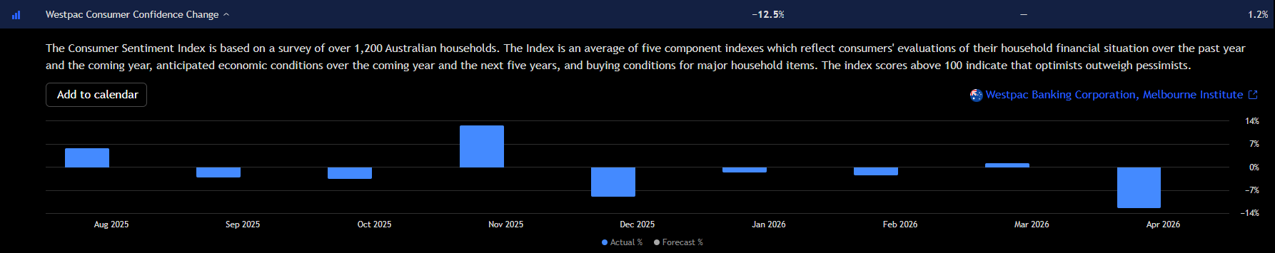 Bar chart of the Westpac–Melbourne Institute Consumer Sentiment Index for April 2026, showing a 12.5% plunge to 80.1.