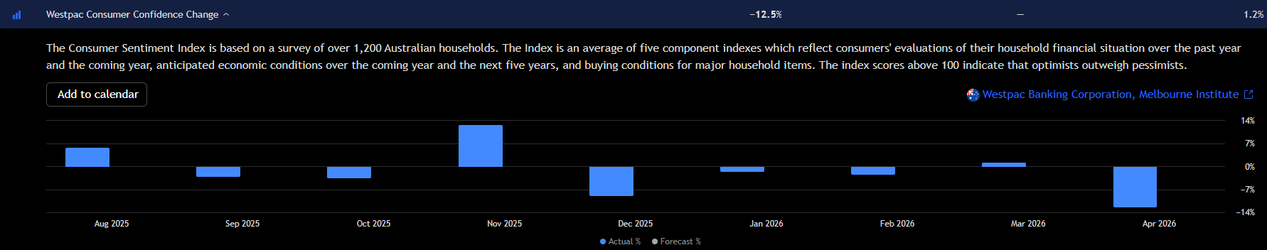 Bar chart of the Westpac–Melbourne Institute Consumer Sentiment Index for April 2026, showing a 12.5% monthly drop to 80.1.