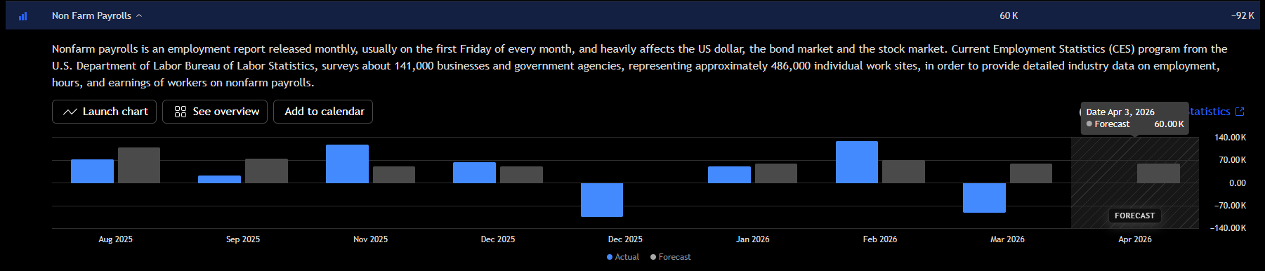 Bar chart of U.S. nonfarm payrolls readings with a 60,000 forecast for the upcoming March employment report.