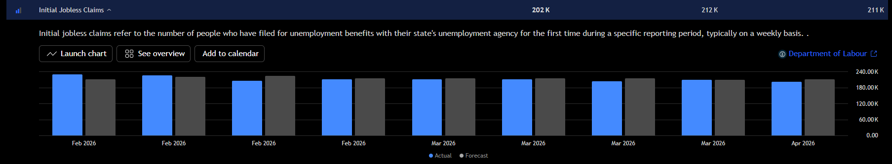 Bar chart tracking weekly U.S. initial jobless claims, showing an actual reading of 202,000.