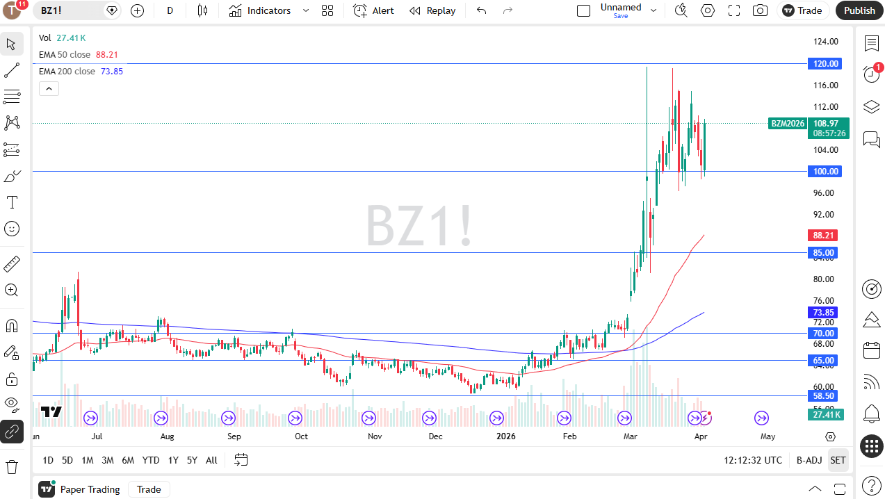 Brent daily candlestick chart. Source: TradingView