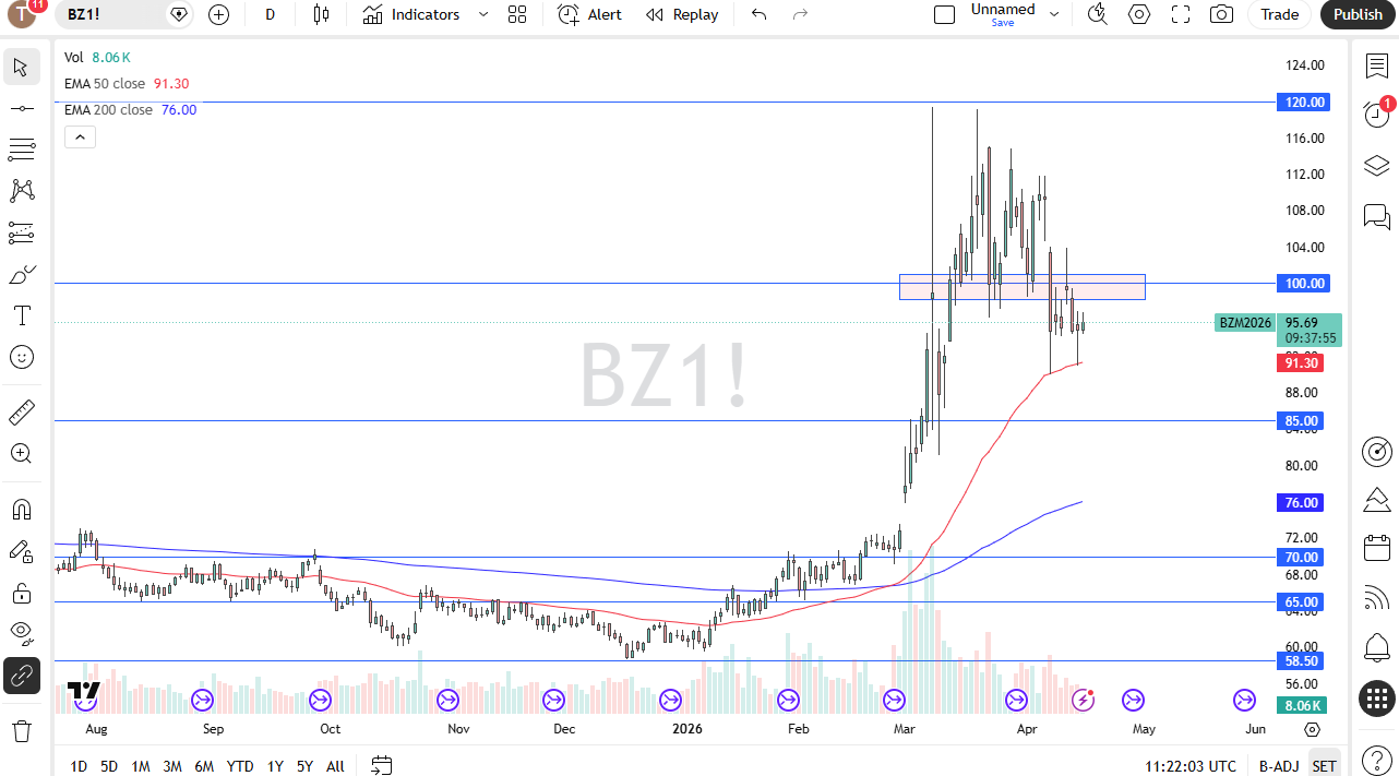 Brent crude oil daily chart. Source: TradingView