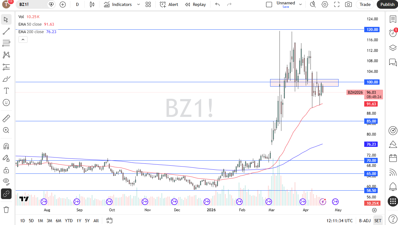 Brent daily chart. Source: TradingView