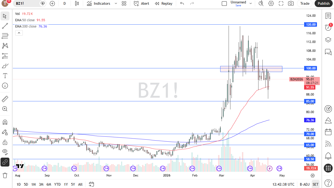 Brent crude oil daily chart. Source: TradingView