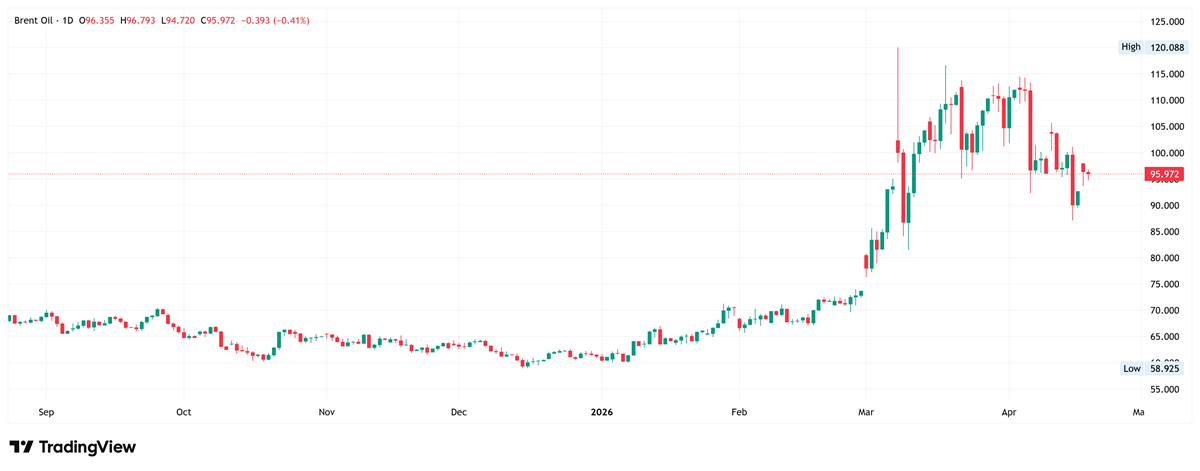 Brent crude oil daily chart. Source: TradingView