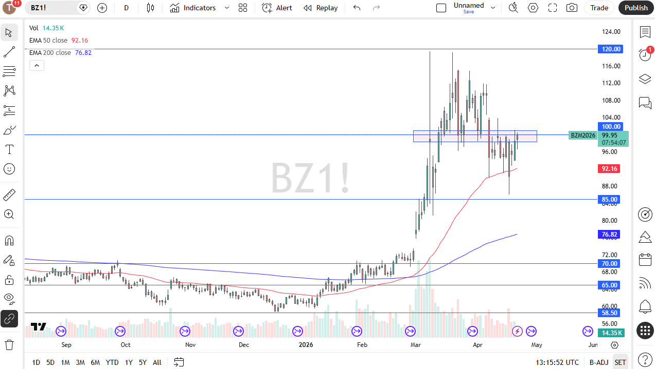 Brent crude oil daily chart. Source: TradingView
