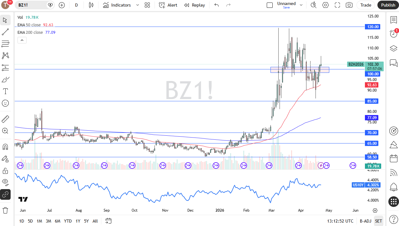 Brent crude oil daily chart. Source: TradingView