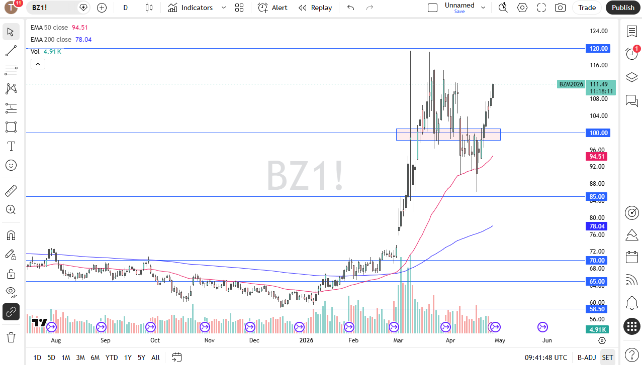Brent crude oil daily chart. Source: TradingView