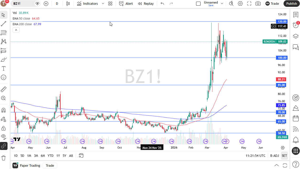 Brent crude oil daily chart. Source: TradingView