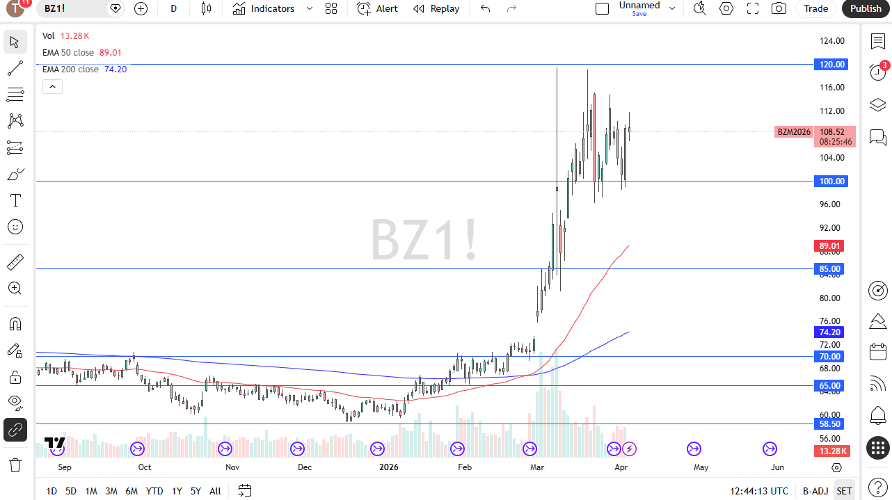 Brent crude oil daily chart. Source: TradingView