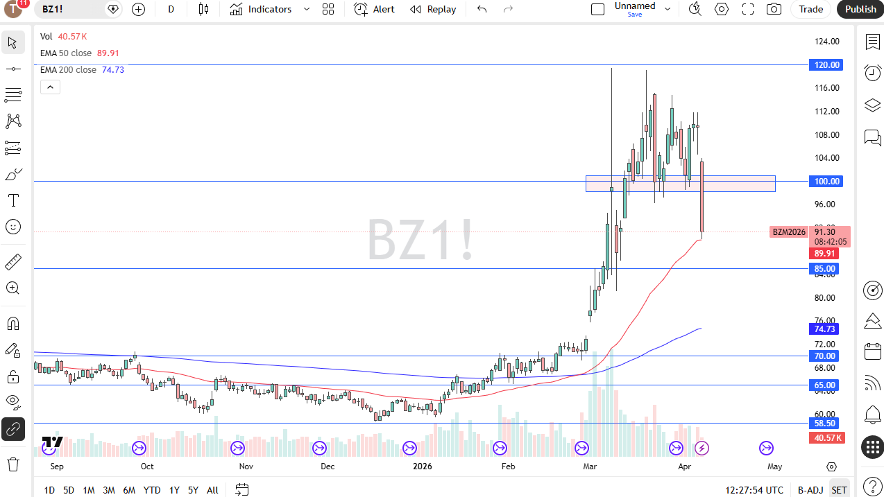 Brent crude oil daily chart. Source: TradingView