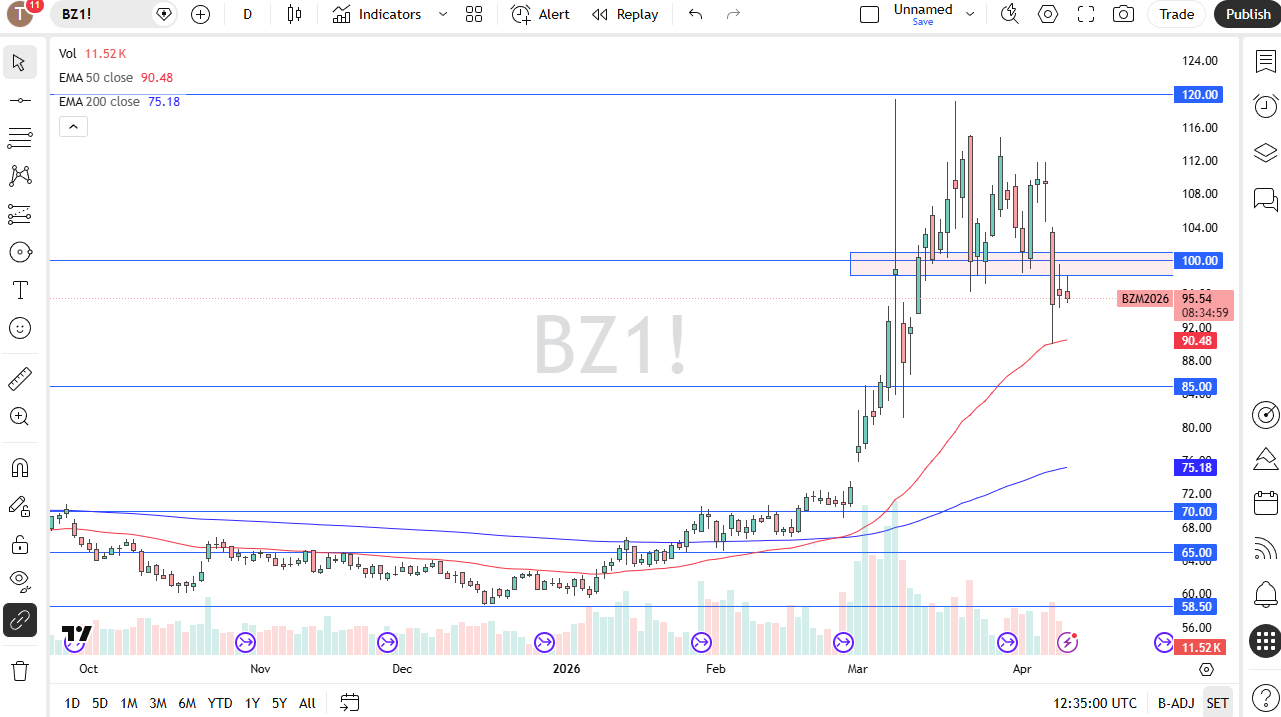 Brent crude oil daily chart. Source: TradingView