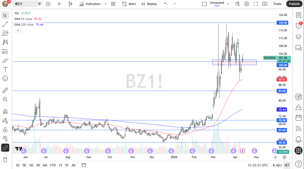 Brent crude oil daily chart. Source: TradingView
