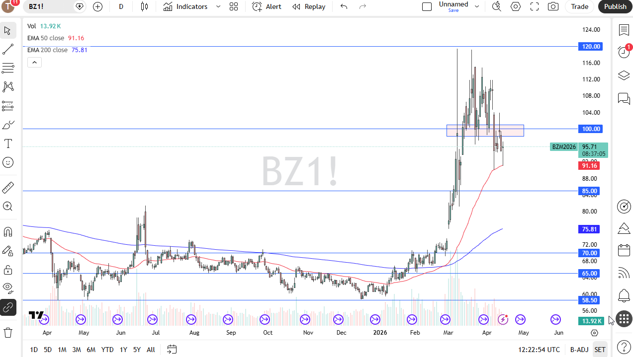 Brent crude oil daily chart. Source: TradingView