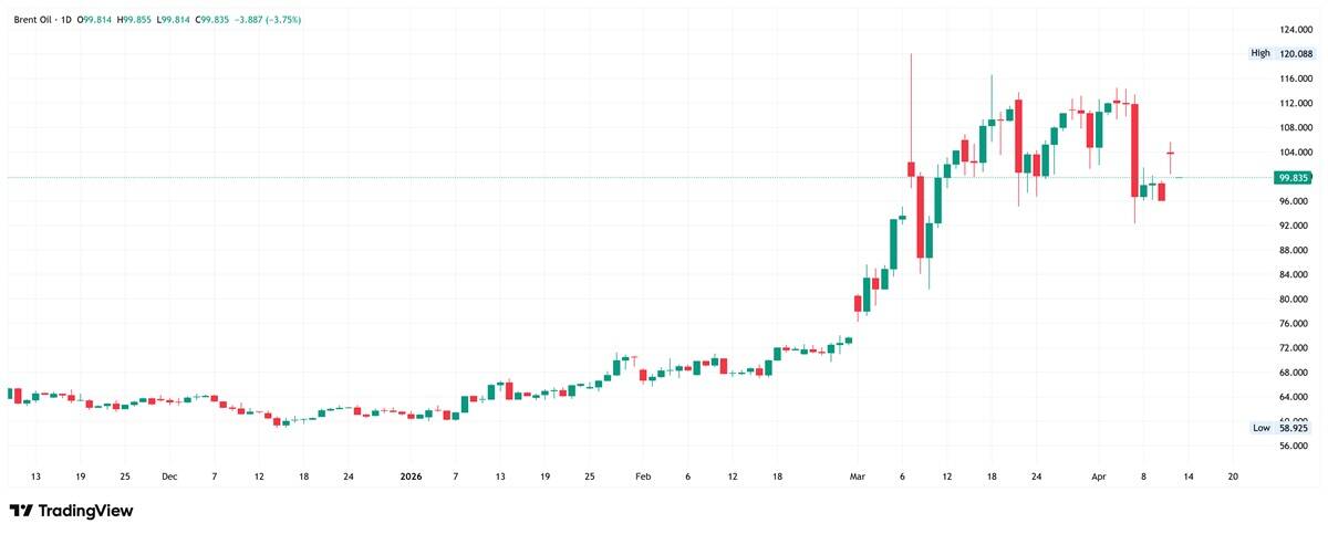 Brent crude oil daily chart. Source: TradingView