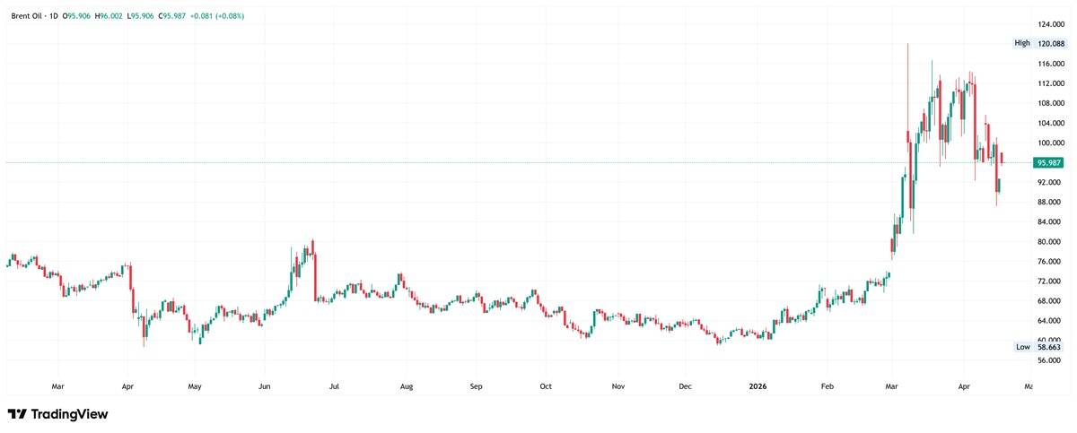 Brent crude oil daily chart. Source: TradingView