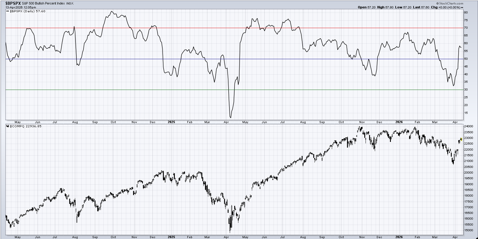 Bullish Percent Index chart showing a crossover above 50 and improving market breadth.