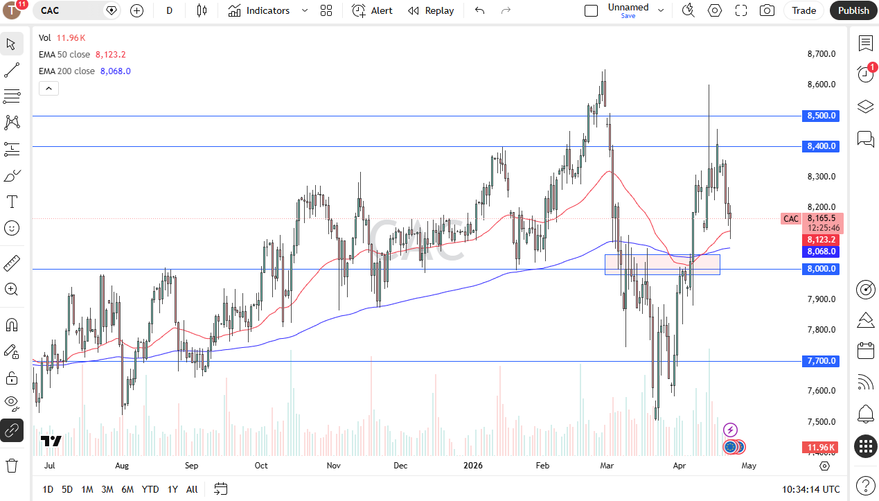 CAC 40 chart with EMA 50/200, showing rebound from 8,000 support toward 8,200.