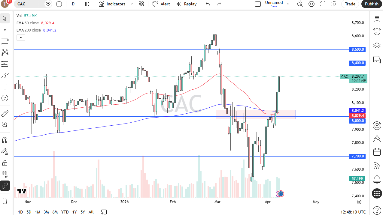 Cac 40 daily forecast. Source: TradingView