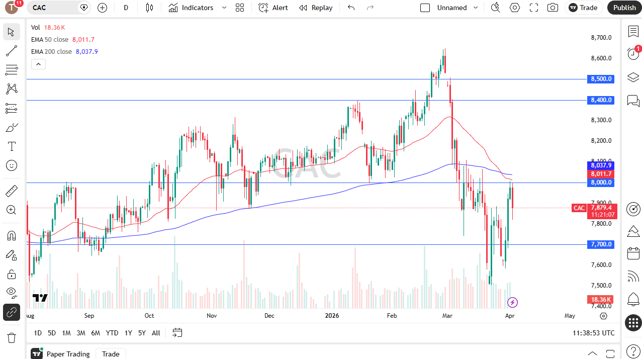 CAC 40 daily candlestick chart. Source: TradingView