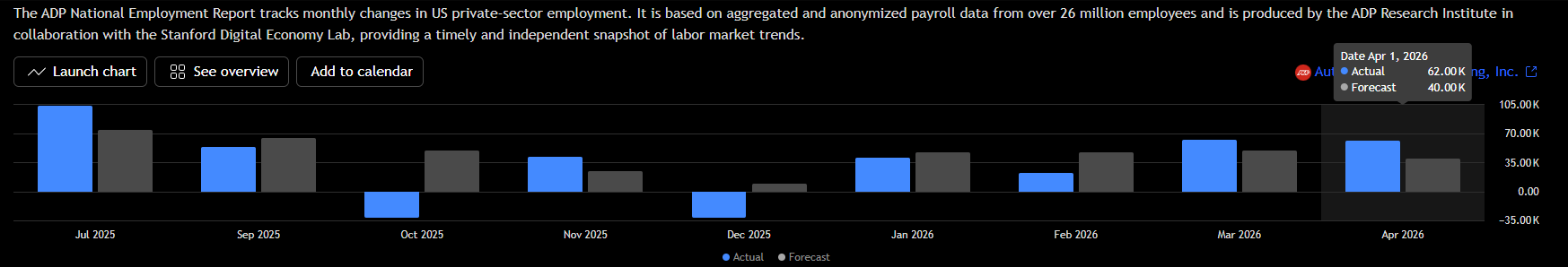 Chart showing ADP employment growth beating forecasts and signaling continued labor-market expansion.