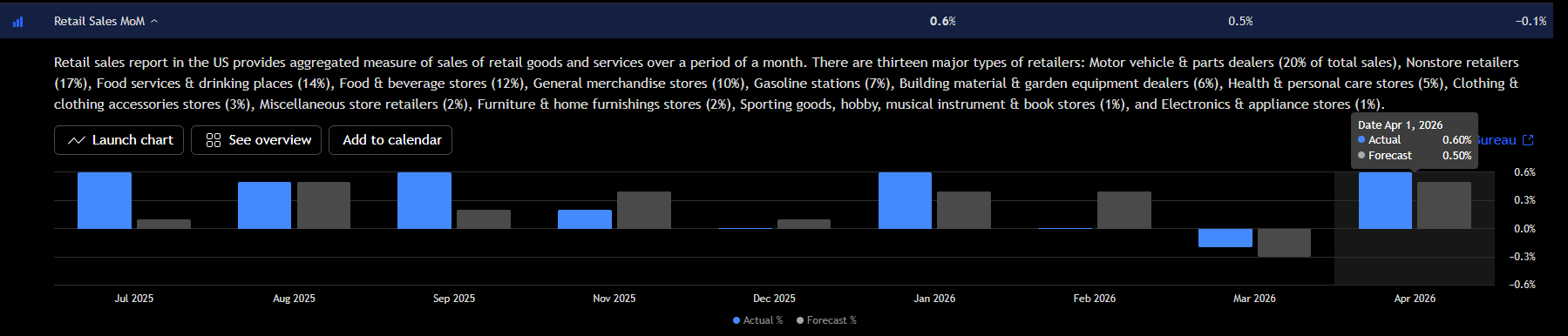 Chart showing April U.S. retail sales growth led by motor vehicles, department stores, and non-store retail.