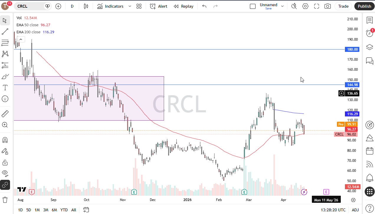 Circle daily forecast. Source: TradingView