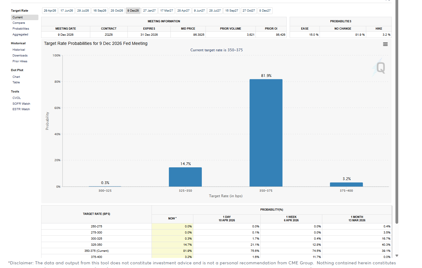 CME FedWatch Tool screenshot from April 13, 2026 showing target rate probabilities for the December 9, 2026 FOMC meeting: 14.7% chance of a cut to 325-350, 81.9% no change at 350-375, and 3.2% probability of a hike to 375-400.
