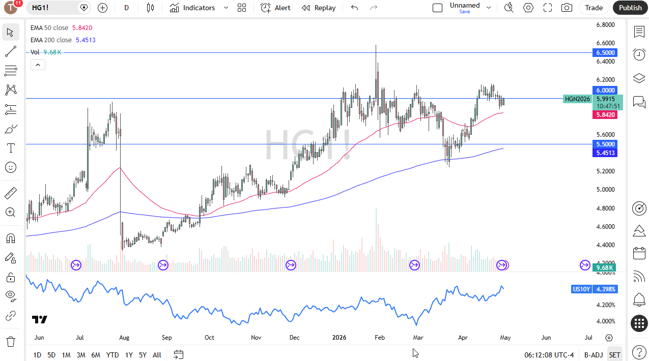 Copper (HG) daily chart. Source: TradingView