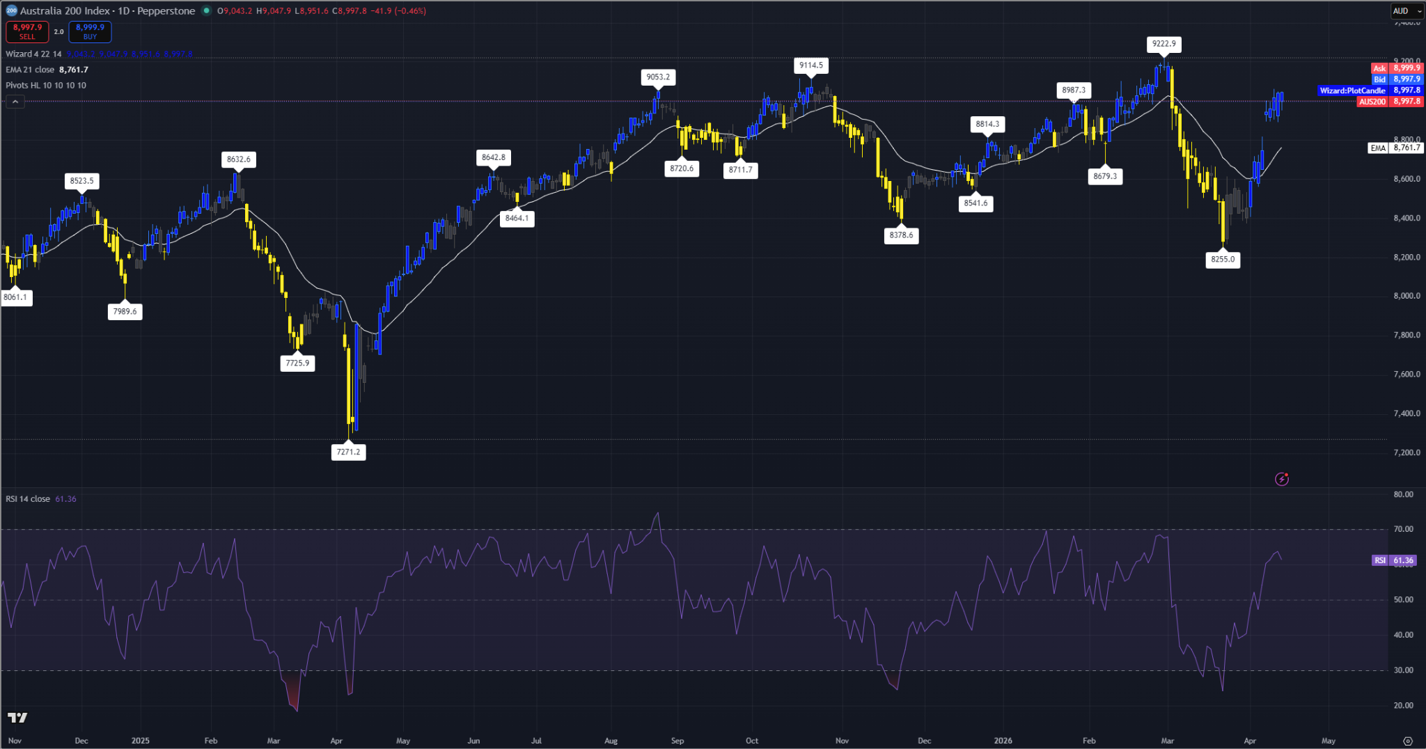 Daily ASX 200 candlestick chart showing a V-shaped recovery back above the 21-period EMA with RSI above 60.