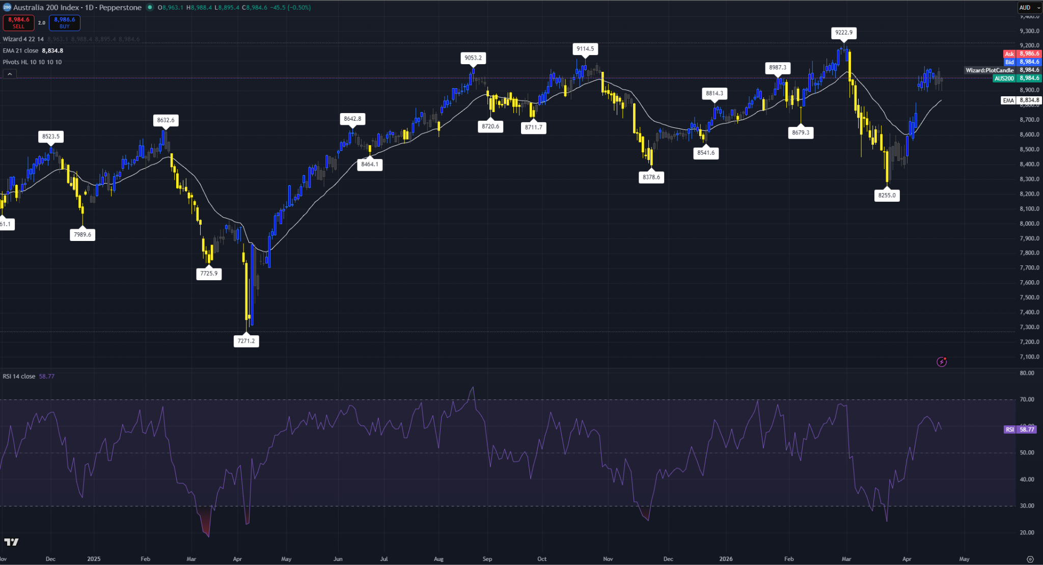 Daily ASX 200 chart showing price trading above the rising 21-EMA with RSI near 60 as the index consolidates around the 9,000 psychological level