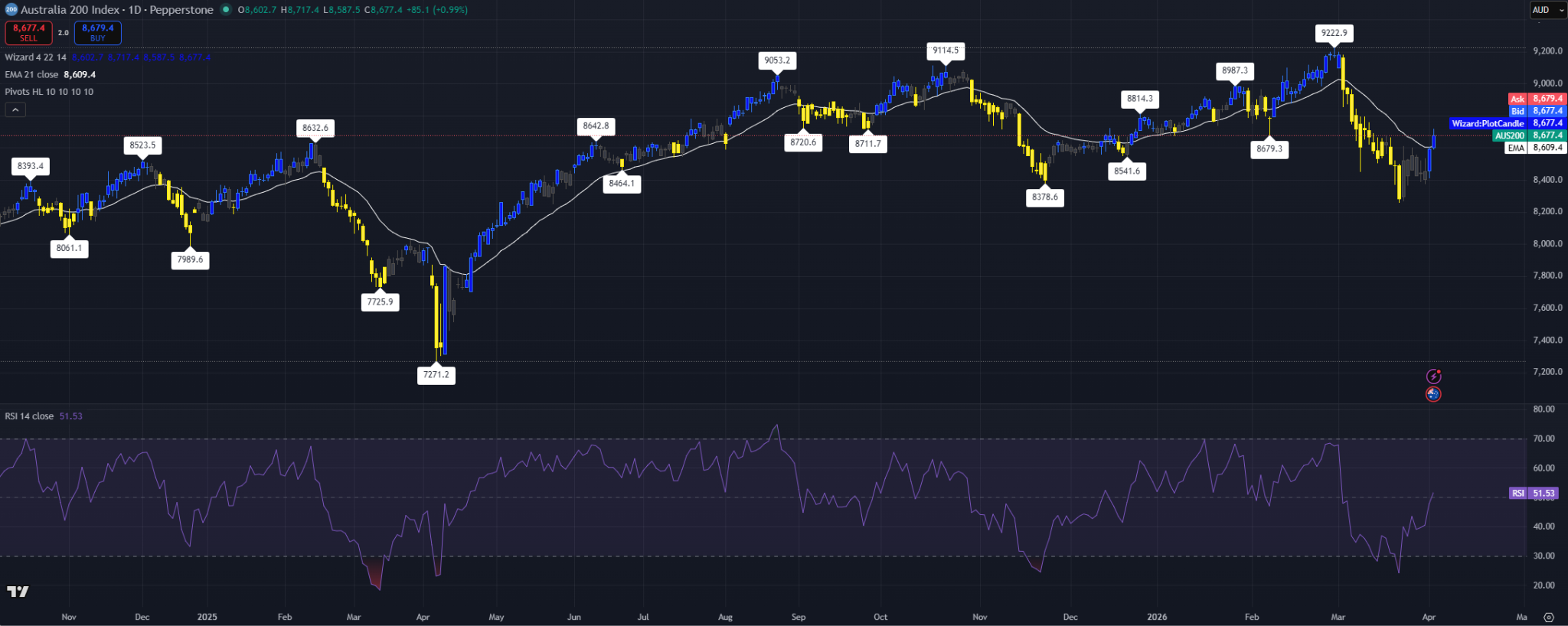Daily ASX 200 chart showing the index back above the 21-EMA while RSI recovers above 50.