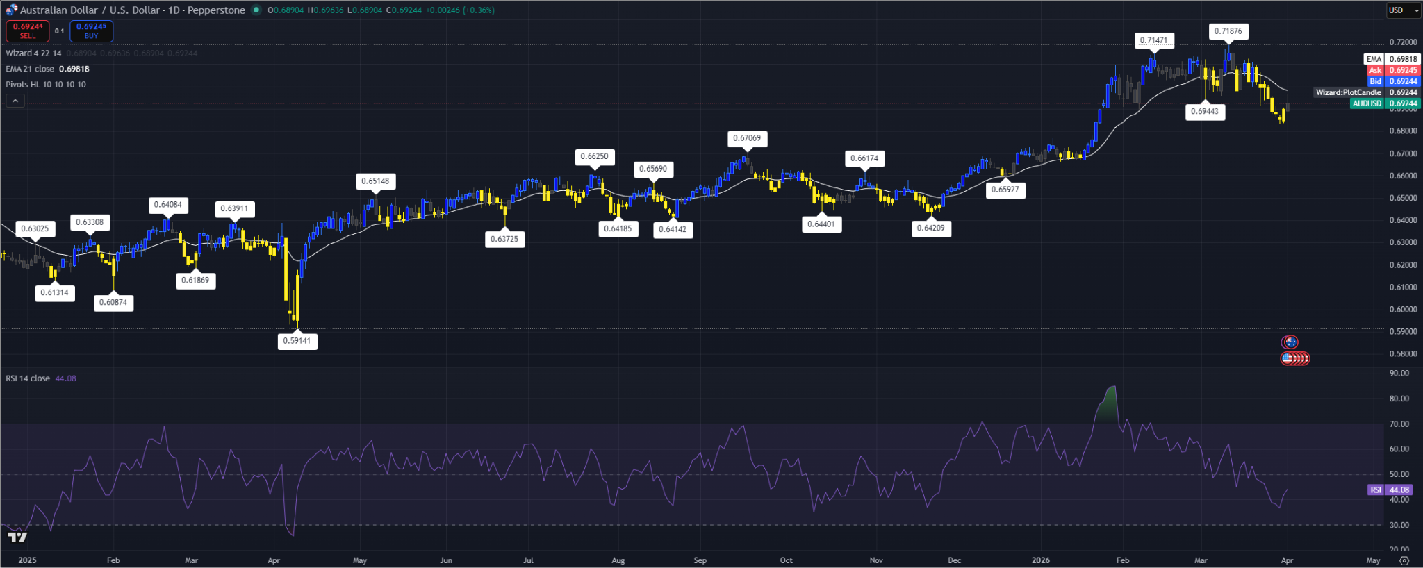 Biểu đồ nến hàng ngày của AUD/USD cho thấy giá dưới đường EMA 21 ngày sau khi điều chỉnh từ vùng 0.7147 đến 0.7188.
