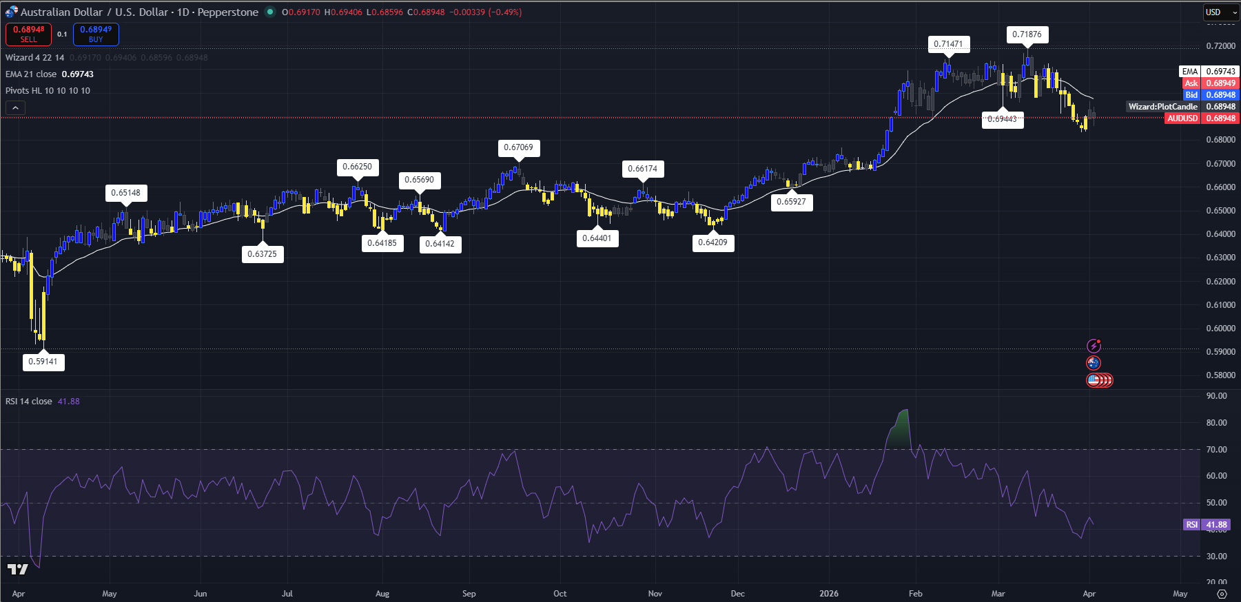 Biểu đồ nến ngày AUD/USD với 21-EMA, các mức pivot và RSI cho thấy đà giảm ngắn hạn.