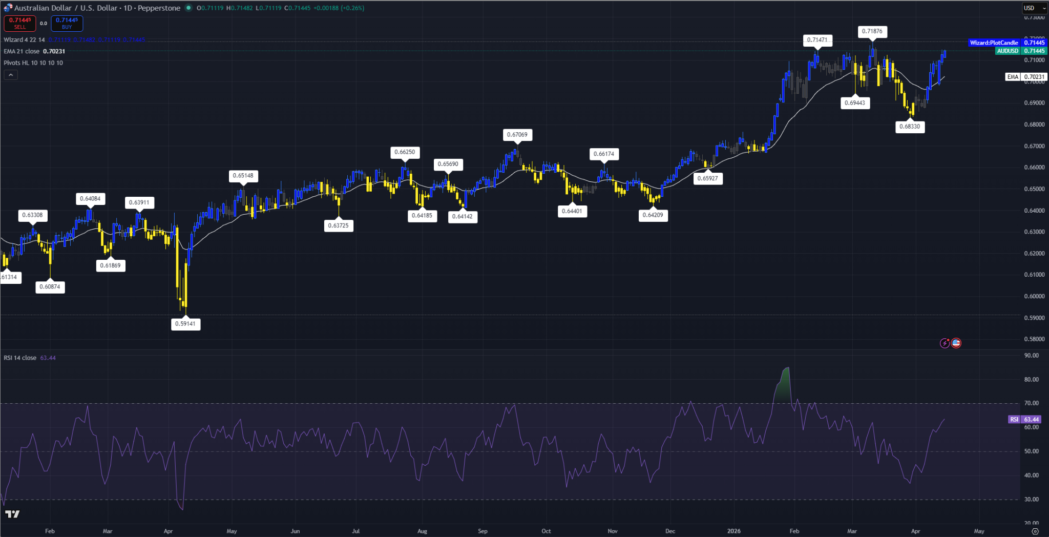 Daily AUD/USD candlestick chart with a V-shaped recovery off 0.6833, price trading above the 21-period EMA, and RSI surging past 60.