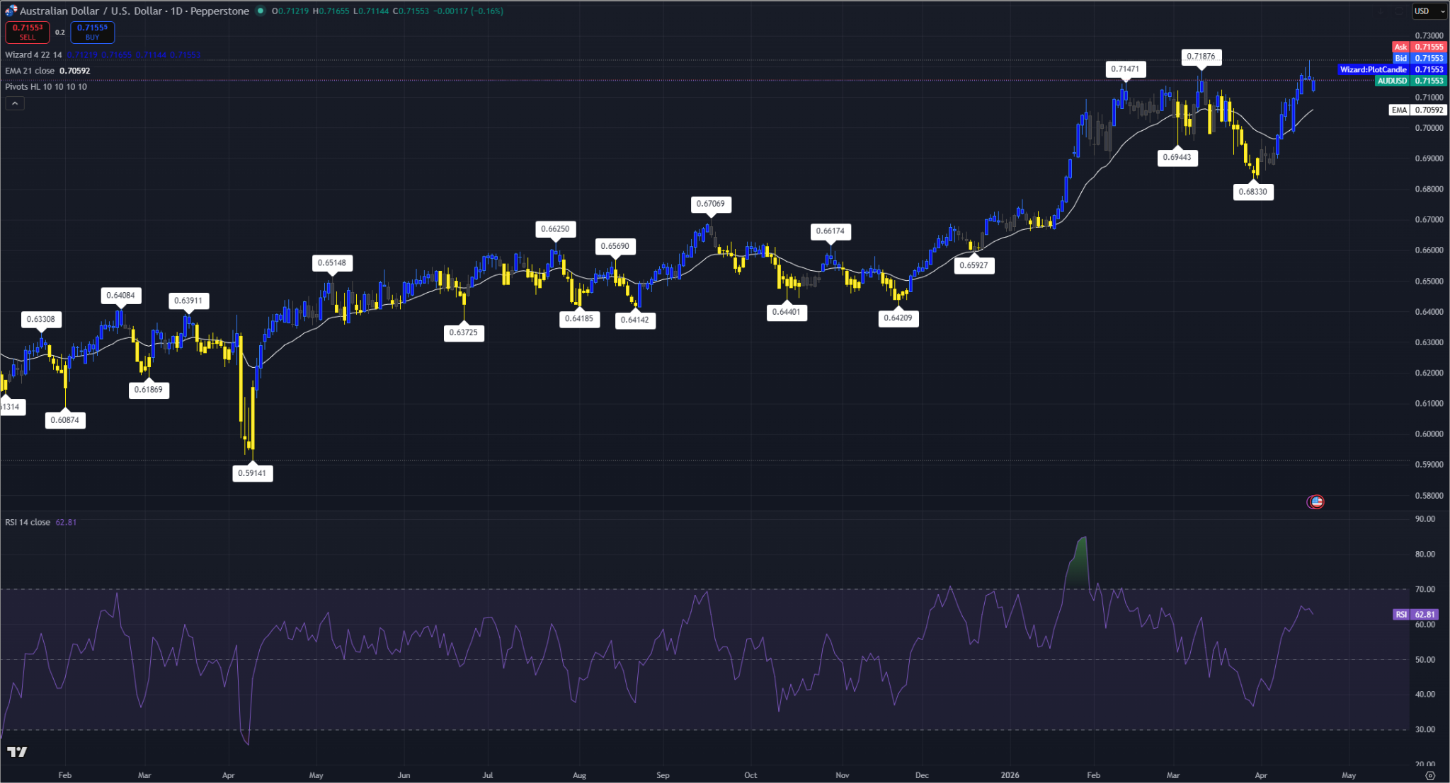 Daily AUD/USD chart showing price holding above the 21-EMA with the RSI still above 60 after a shooting-star rejection near 0.7225