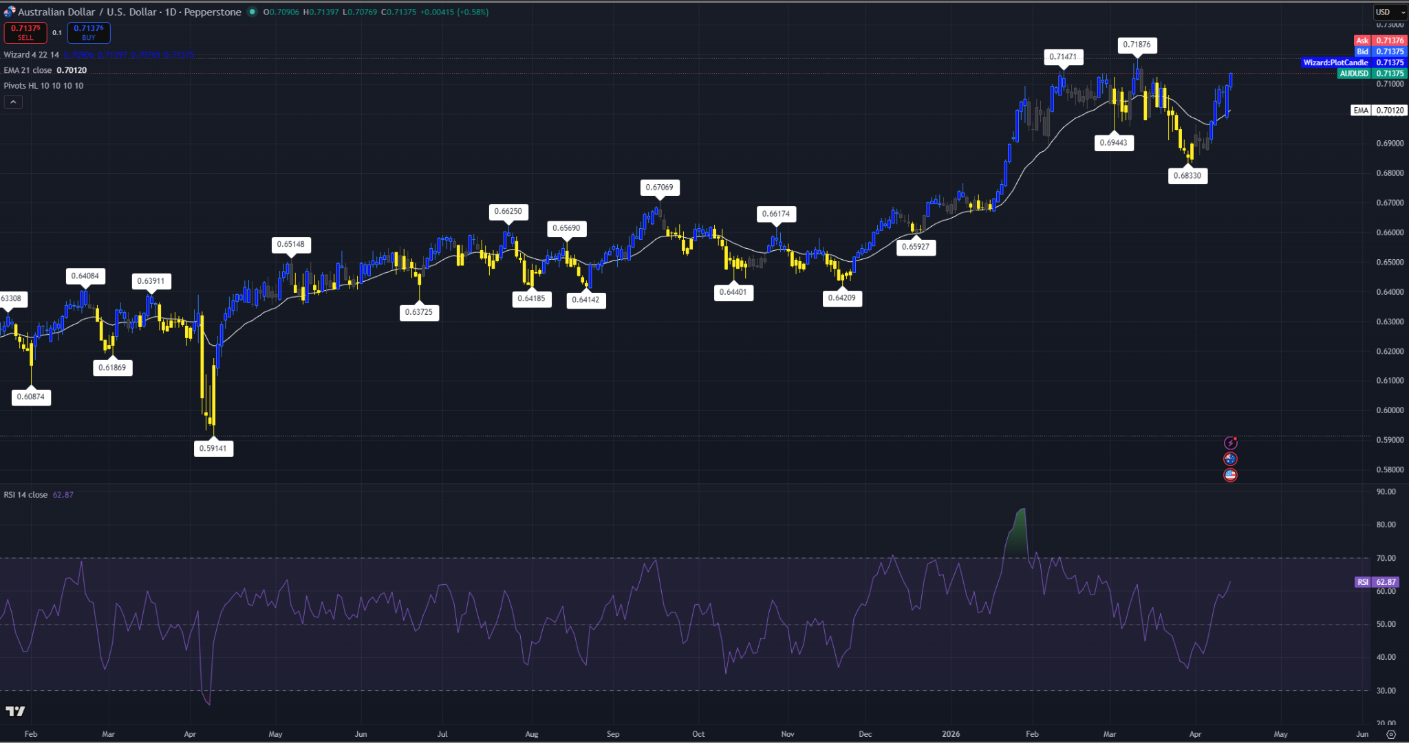 Daily AUD/USD chart showing price trading above the 21-period EMA with RSI approaching 60.